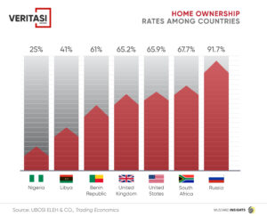 Graph showing Nigeria's Low Homeownership Rate compared to other countries. 